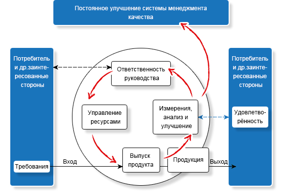 ISO 9001: Процессный подход ISO 9001: Процессный подход